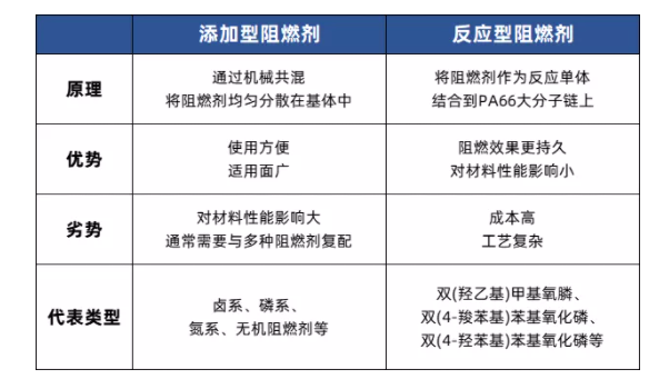 PA66阻燃劑7大研發(fā)方向，做尼龍改性不可不知！